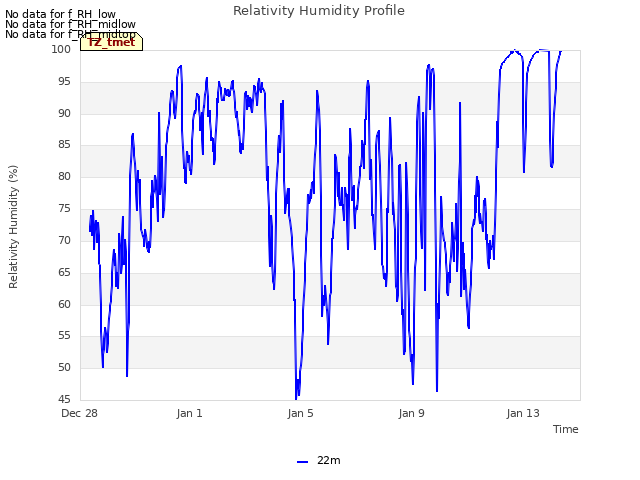 Explore the graph:Relativity Humidity Profile in a new window