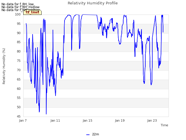 Explore the graph:Relativity Humidity Profile in a new window