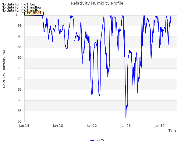 Explore the graph:Relativity Humidity Profile in a new window