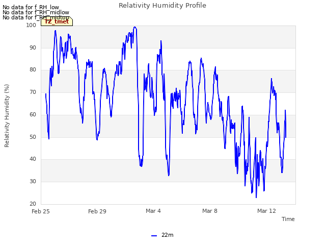 Explore the graph:Relativity Humidity Profile in a new window