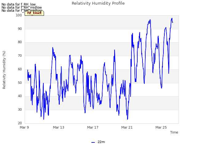 Explore the graph:Relativity Humidity Profile in a new window