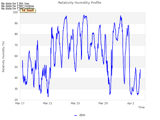 Explore the graph:Relativity Humidity Profile in a new window