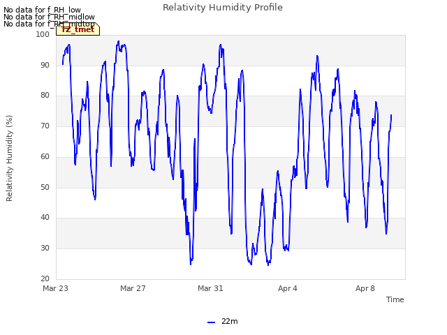 Explore the graph:Relativity Humidity Profile in a new window