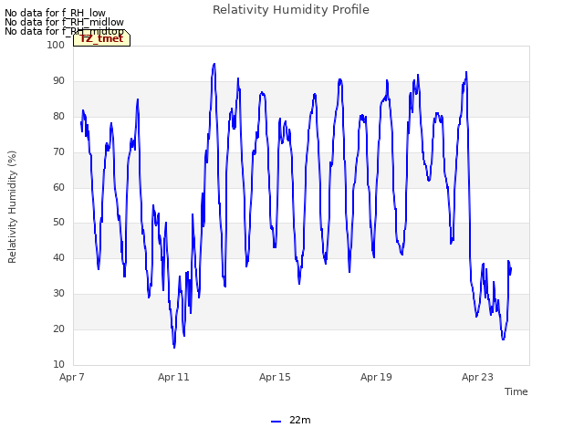 Explore the graph:Relativity Humidity Profile in a new window