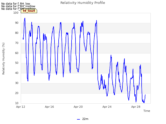 Explore the graph:Relativity Humidity Profile in a new window