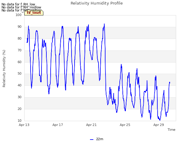 Explore the graph:Relativity Humidity Profile in a new window