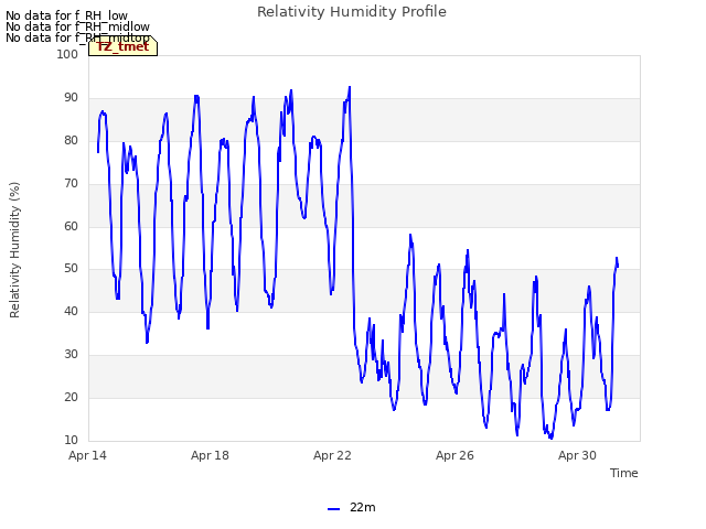 Explore the graph:Relativity Humidity Profile in a new window