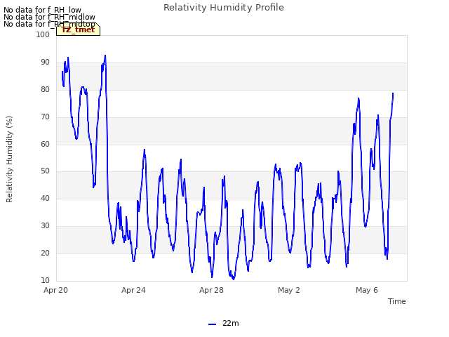 Explore the graph:Relativity Humidity Profile in a new window