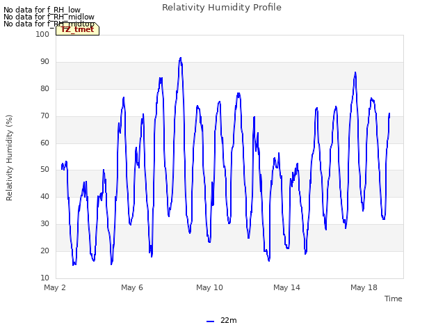 Explore the graph:Relativity Humidity Profile in a new window