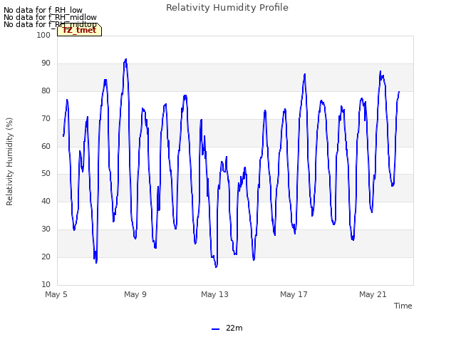 Explore the graph:Relativity Humidity Profile in a new window