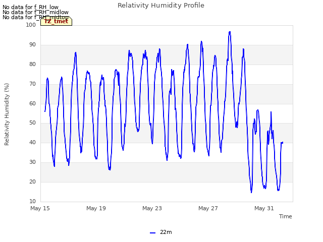 Explore the graph:Relativity Humidity Profile in a new window