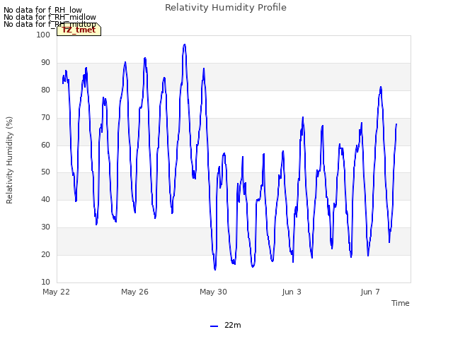 Explore the graph:Relativity Humidity Profile in a new window