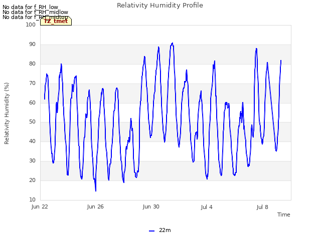 Explore the graph:Relativity Humidity Profile in a new window