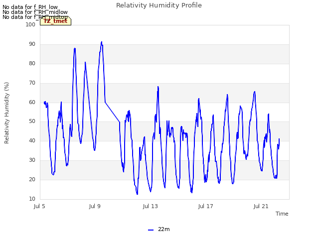 Explore the graph:Relativity Humidity Profile in a new window