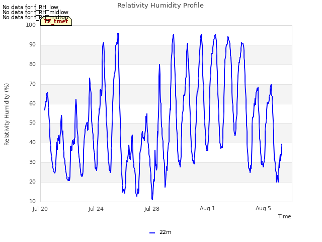 Explore the graph:Relativity Humidity Profile in a new window