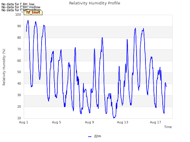 Explore the graph:Relativity Humidity Profile in a new window