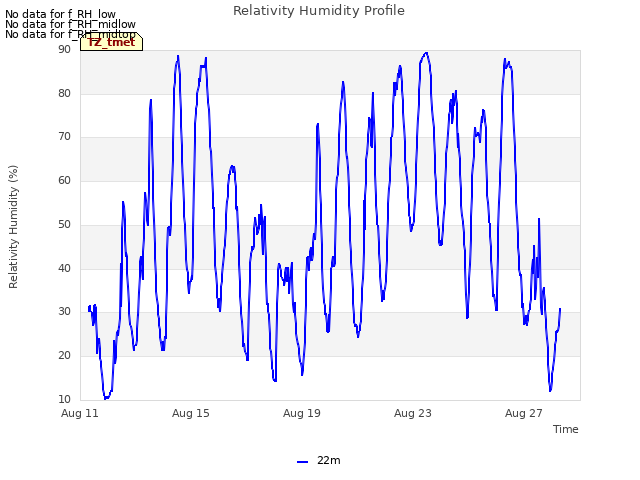 Explore the graph:Relativity Humidity Profile in a new window