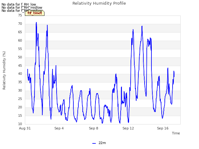 Explore the graph:Relativity Humidity Profile in a new window