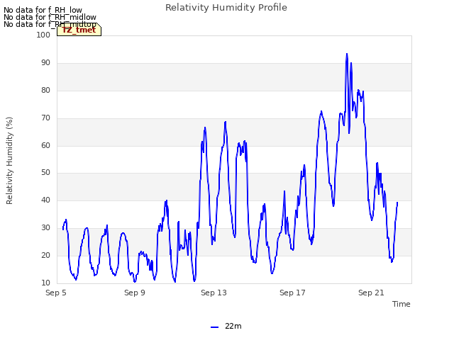 Explore the graph:Relativity Humidity Profile in a new window