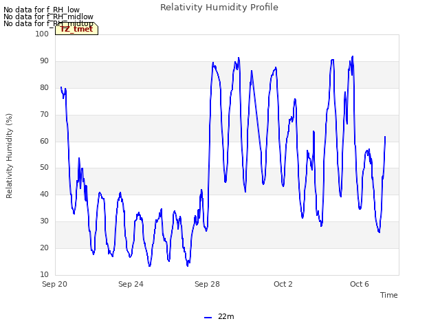 Explore the graph:Relativity Humidity Profile in a new window