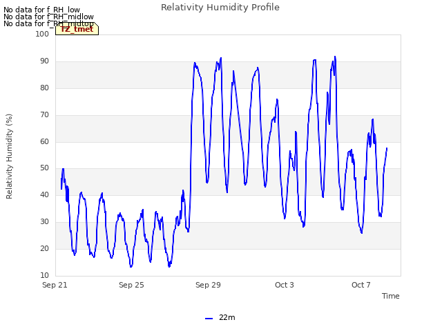 Explore the graph:Relativity Humidity Profile in a new window