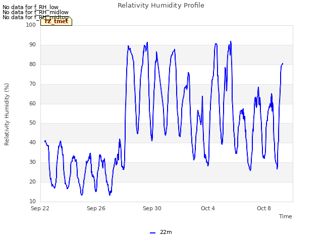 Explore the graph:Relativity Humidity Profile in a new window