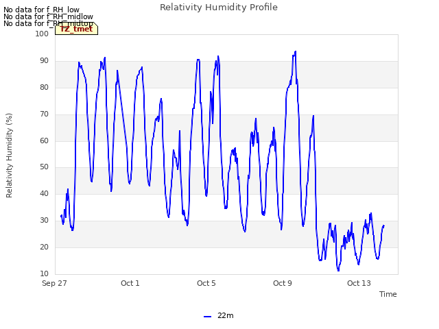 Explore the graph:Relativity Humidity Profile in a new window