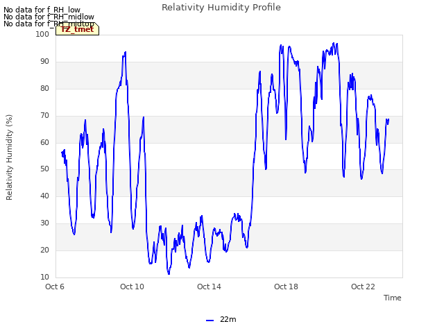 Explore the graph:Relativity Humidity Profile in a new window