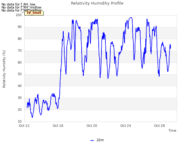 Explore the graph:Relativity Humidity Profile in a new window