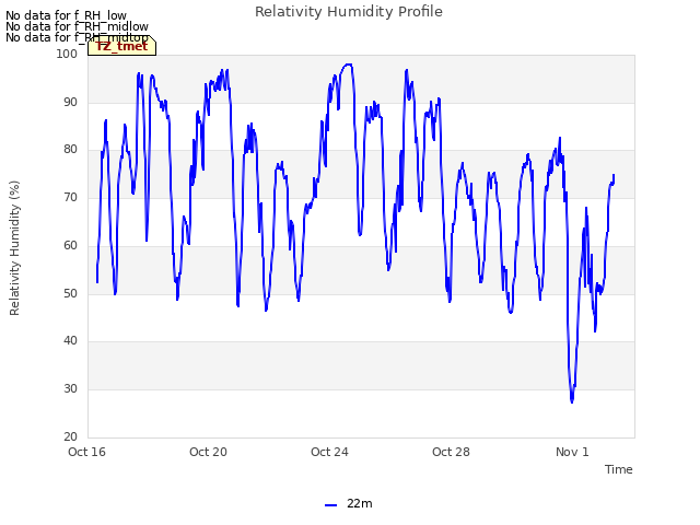 Explore the graph:Relativity Humidity Profile in a new window