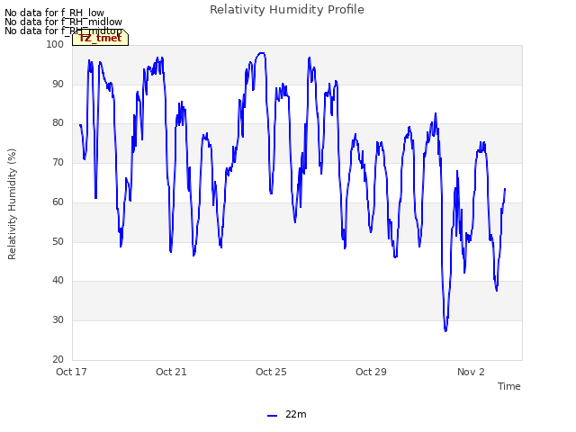 Explore the graph:Relativity Humidity Profile in a new window