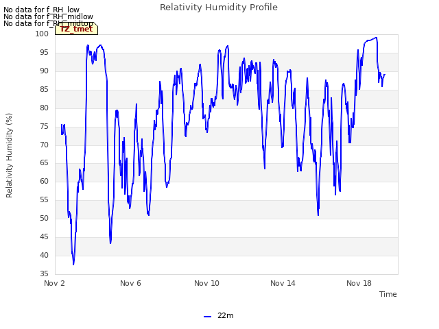 Explore the graph:Relativity Humidity Profile in a new window