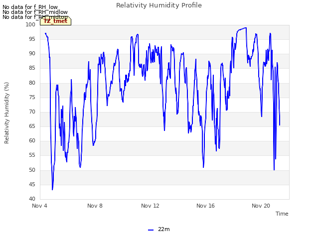 Explore the graph:Relativity Humidity Profile in a new window