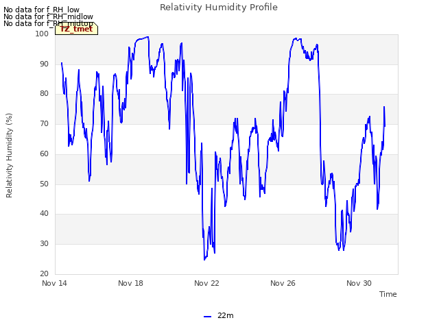 Explore the graph:Relativity Humidity Profile in a new window