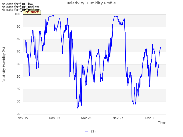 Explore the graph:Relativity Humidity Profile in a new window