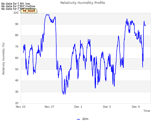 Explore the graph:Relativity Humidity Profile in a new window