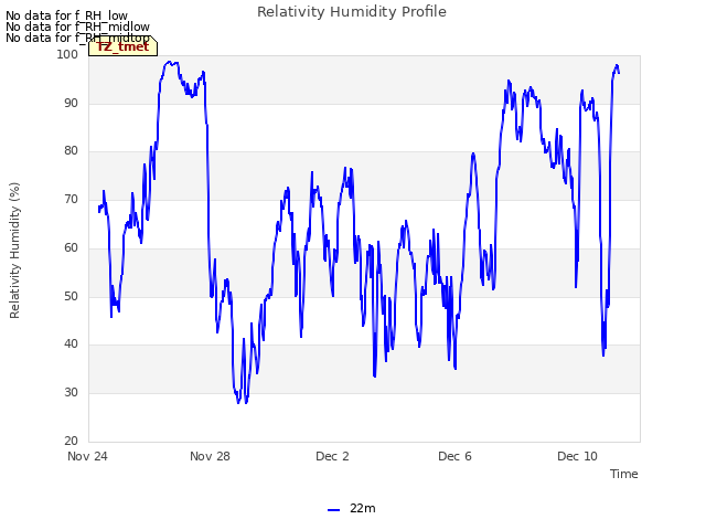 Explore the graph:Relativity Humidity Profile in a new window