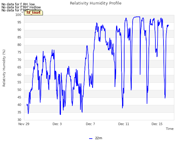 Explore the graph:Relativity Humidity Profile in a new window