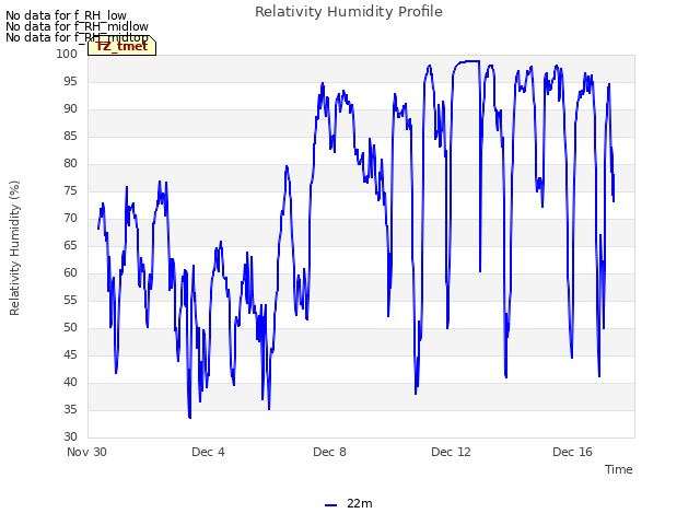 Explore the graph:Relativity Humidity Profile in a new window