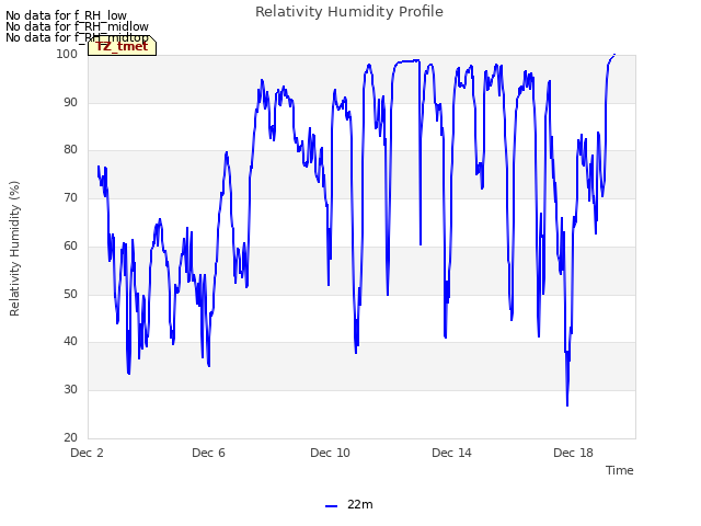 Explore the graph:Relativity Humidity Profile in a new window