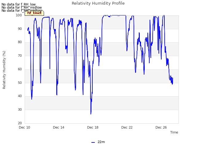 Explore the graph:Relativity Humidity Profile in a new window