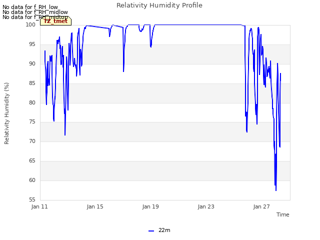 Explore the graph:Relativity Humidity Profile in a new window