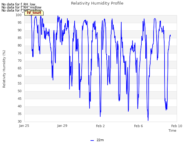 Explore the graph:Relativity Humidity Profile in a new window