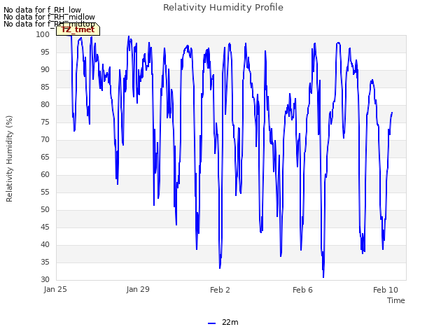 Explore the graph:Relativity Humidity Profile in a new window