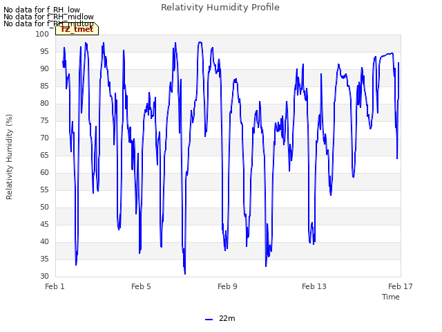 Explore the graph:Relativity Humidity Profile in a new window