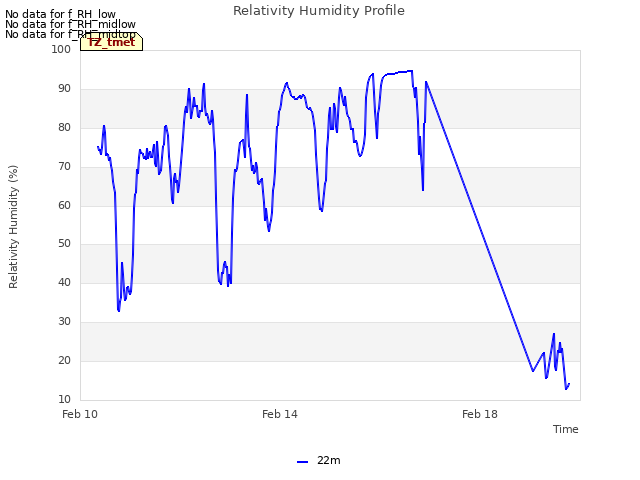 Explore the graph:Relativity Humidity Profile in a new window