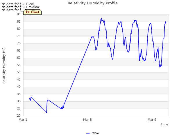 Explore the graph:Relativity Humidity Profile in a new window