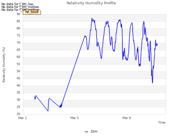 Explore the graph:Relativity Humidity Profile in a new window