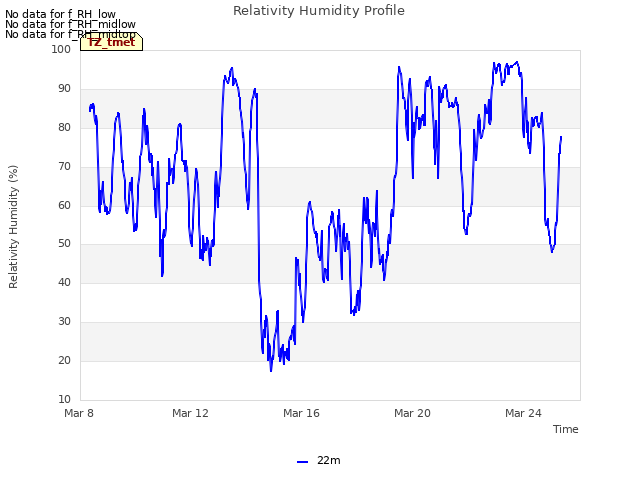 Explore the graph:Relativity Humidity Profile in a new window