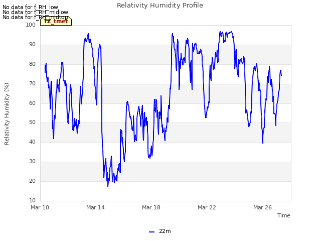 Explore the graph:Relativity Humidity Profile in a new window